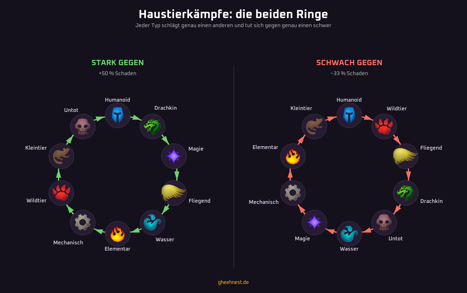 Die zehn Haustiertypen in WoW als zwei geschlossene Ringe: links stark gegen mit +50 Prozent Schaden, rechts schwach gegen mit minus 33 Prozent